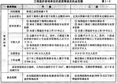 2008年造价工程师《基本理论与相关法规》第一章复习指导 工程造价咨询业务