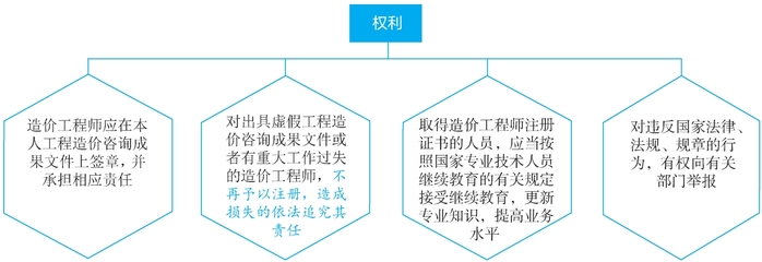造价人员的权利、义务、执业范围及职责——工程造价咨询业务全面解析