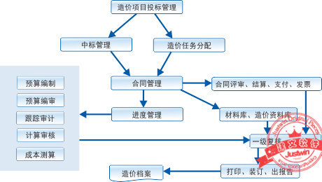 从预算到建材 一体化建设管理体系在项目管理中的应用分析